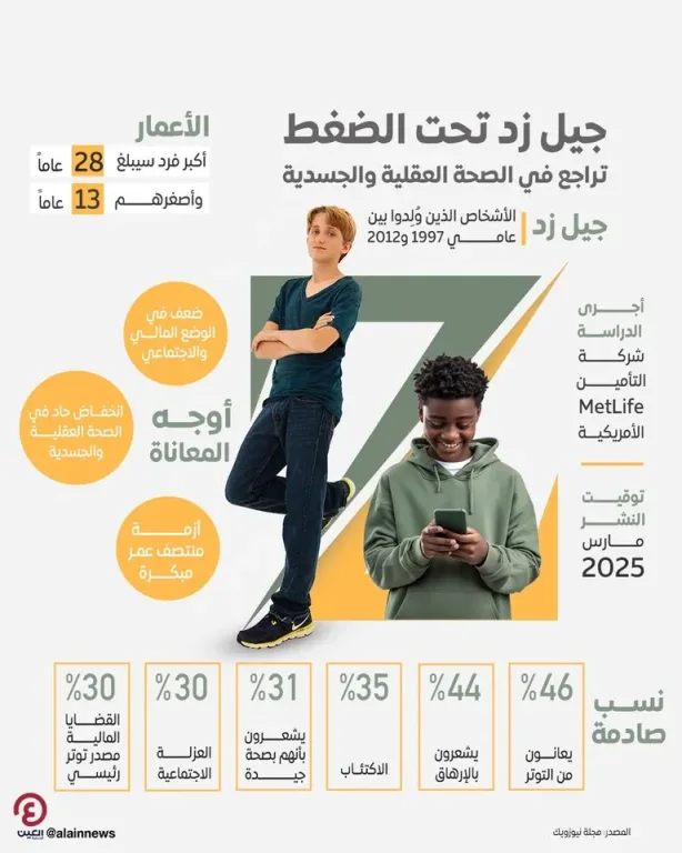تدهور الصحة العقلية والجسدية لدى جيل زد